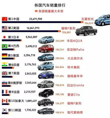 一張圖看懂各國(guó)汽車銷量排行，數(shù)據(jù)背后的市場(chǎng)格局變遷令人深思