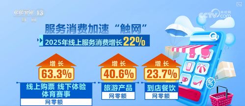 數(shù)字產(chǎn)品消費(fèi)力爆發(fā) 服務(wù)消費(fèi)“觸網(wǎng)”激活多元新場(chǎng)景